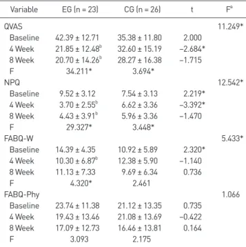 Table 4. Comparison of changes in pain, dysfunction and FABQ between  the groups at the time of measurement