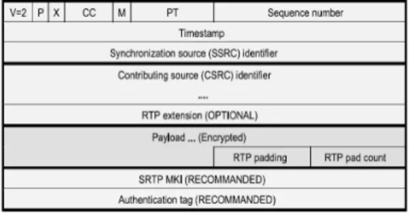 표 1. VoIP 보안 프로토콜 Table 1. VoIP Security Protocol