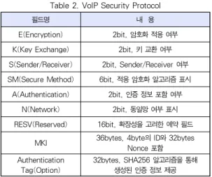 그림 9. 재설계된 RTP 처리 과정 Fig. 9. Redesigned RTP ProcessK(Key Exchange) 2bit, 키 교환 여부S(Sender/Receiver) 2bit, Sender/Receiver 여부SM(Secure Method) 6bit, 적용 암호화 알고리즘 표시