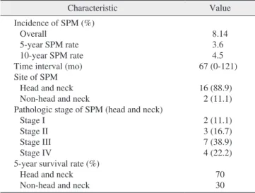 Table 2. Characteristics of second primary tumor