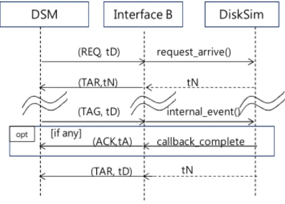 그림 6. DSM-DiskSim 인터페이스 설계 구현 Fig. 6. Interface B between DSM and DiskSim