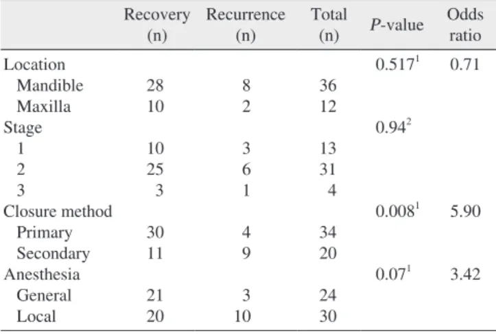 Table 2. Factors affecting recurrence in surgical treatment Recovery   (n) Recurrence (n) Total (n) P -value  Odds ratio Location    Mandible     Maxilla  Stage    1     2     3  Closure method    Primary     Secondary Anesthesia    General    Local  28101