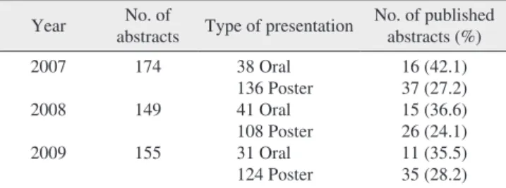 Table 1.  Publication rate of abstracts according to conference  year 