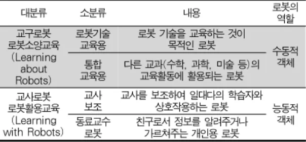 Table 1. Classfication of Educational Robots