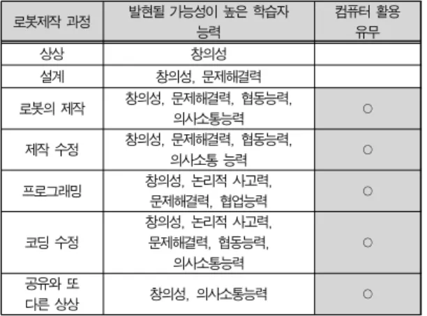 Table 2. Core Competence of Robot Making process