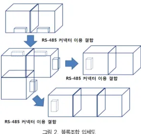 Table 3. Forms and purpose of the Blocks