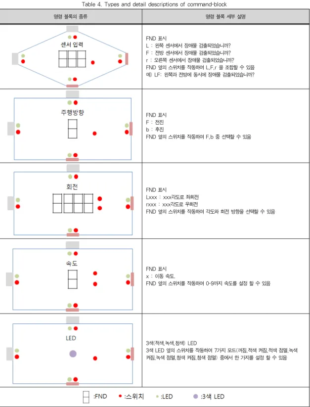 Table 4. Types and detail descriptions of command-block