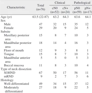 Table 2. Correlations between clinical and pathological neck  nodes Clinical  Pathological  pN0 pN+ Total cN0 44 8 52 cN+                          15 9 24 Total 59 17