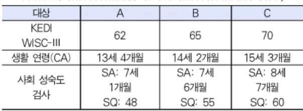 Table 1. characteristics of the children in this study