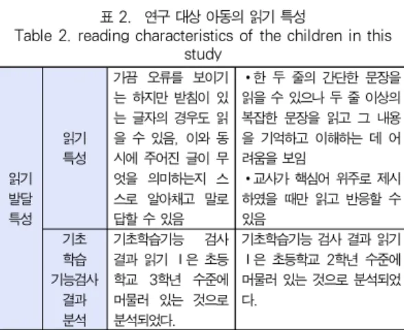 Table 2. reading characteristics of the children in this study 1.2 프로그램 구안 1.2.1 ICT를 활용한 총체적 언어 접근법의 적용 이유 본 연구에서 ICT를 활용한 총체적 언어접근법을 적용한 이유는 컴퓨터 동영상 본 연구 대상 아동의 교수 학습 활동에 대한 자연스러운 관심 및 흥미를 유도하여 학습 활동에의 참 여도를 높이는 데 충분하였기에 이를 적용하여 읽기 이해에 기초한 읽기능력을 향상시키고자 한