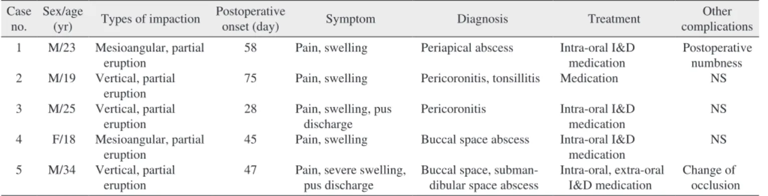 Table 1. Clinical data of patients with postoperative infection Case 