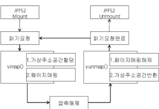 그림 5. vmap/vunmap을 이용한 가상주소매핑 흐름도 Fig. 5. Flow of Virtual Address Mapping