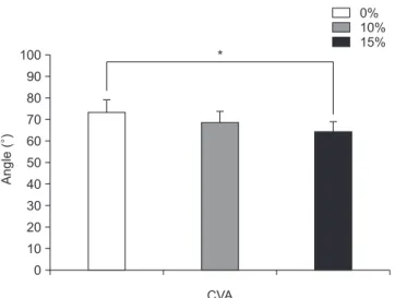 Table 3. Muscle activity of the upper trapezius and sternocleidomastoid  to the weight of the backpack (%RVIC) (N = 12)