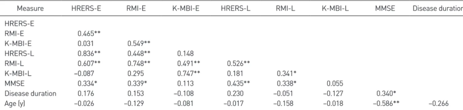 Table 4. Multiple regression analysis of factors predicting RMI scores at  late intervention