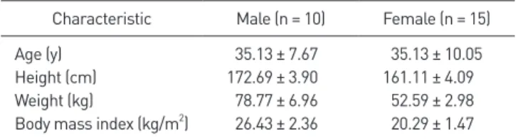 Table 1. General characteristics of the subjects (N = 25)