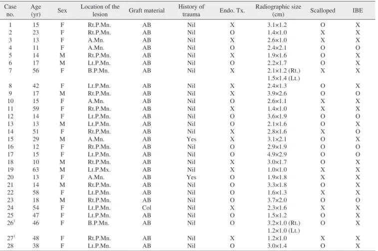 Table 1. Features of idiopathic bone cavities in 30 cases Case 