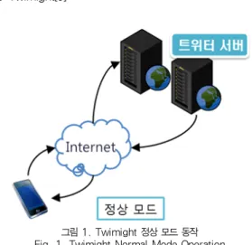 그림 1. Twimight 정상 모드 동작 Fig. 1. Twimight Normal Mode Operation