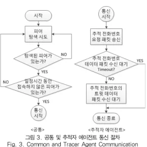 그림 3. 공통 및 추적자 에이전트 통신 절차 Fig. 3. Common and Tracer Agent Communication