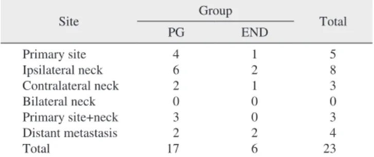 Table 2. Locoregional recurrences and distant metastasis