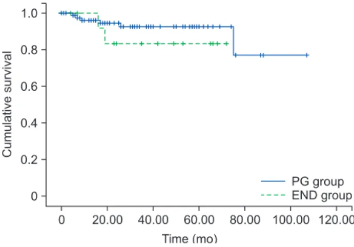 Fig. 2. Disease-free survival rates of PG group and END group. 