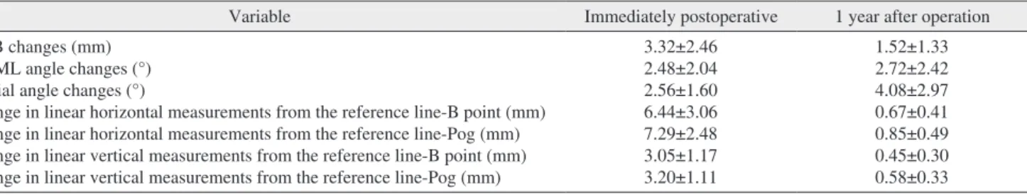 Table 2. Changes in reference points immediately after operation and 1 year after surgery