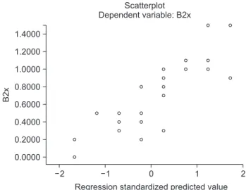 Fig. 5. Vertical relapse in the B point (B2y: dependent factor)  related to the amount of mandibular advancement (predictive  fac-tor).