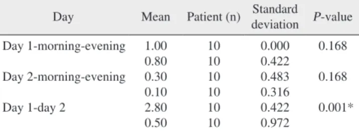 Table 6. Comparison of intake of analgesics using paired t-test