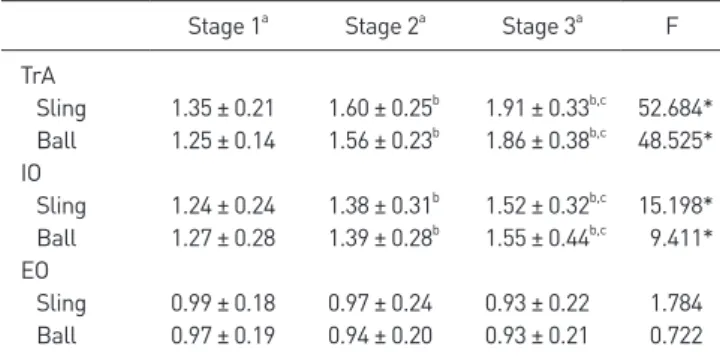 Table 1. Thickness of the abdominal muscle at different levels during  bridging exercise (N = 25) 