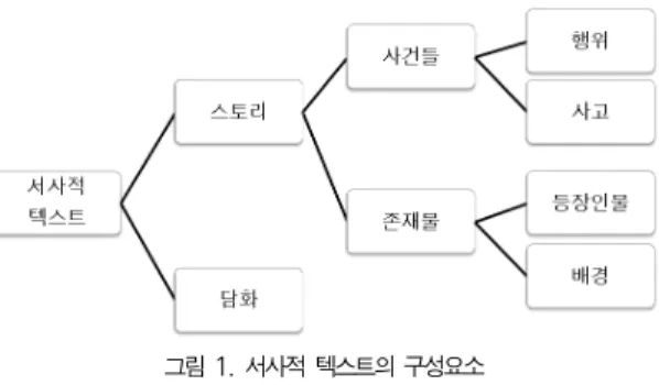 그림 1에서 보여지는 것처럼 등장인물은 스토리 속 사건들 을 일으키는 존재물로써 스토리를 진행하는 중요한 요소이다 [2]. 영화나 소설과 같은 서사적 텍스트는 스토리 전개를 위 해 등장인물을 필요로 한다