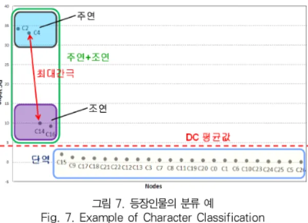 Fig. 6. Play Window to View Character-net Changing