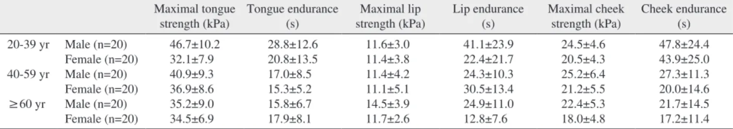 Table 1. Maximal strength and endurance scores of tongue, lip, cheek according to age groups Maximal tongue 