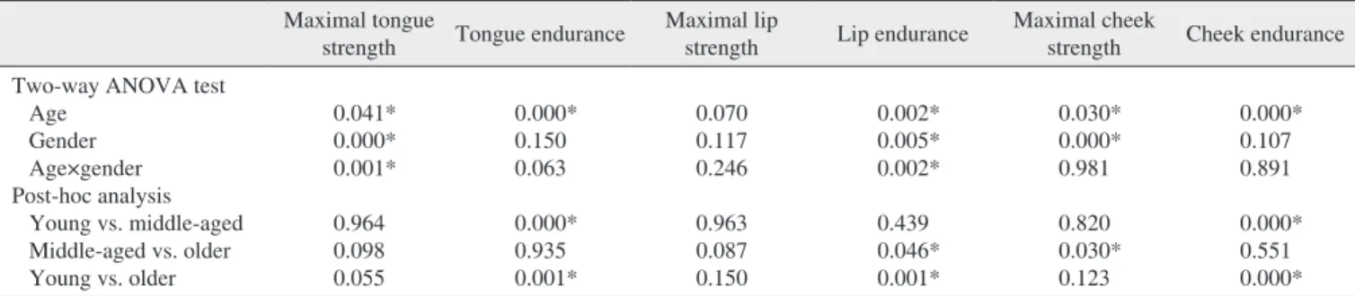 Table 2. Differences between age groups and genders with two-way ANOVA test, and across age groups including post-hoc results Maximal tongue 