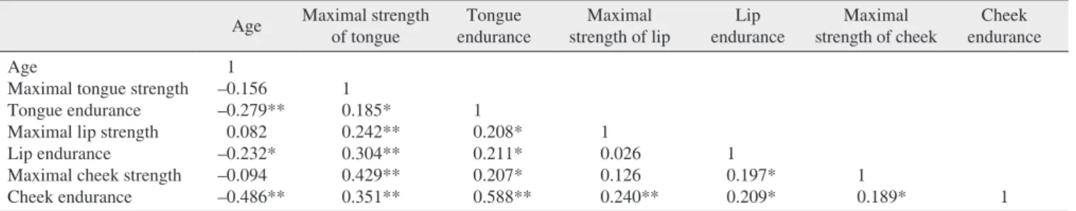 Table 3. Correlations between age, maximal strength and tongue, lip and cheek endurance Age Maximal strength 