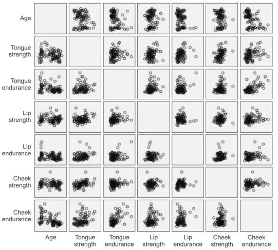 Fig. 2. Correlation between age, maxi- maxi-mal strength and endurance of tongue,  lip and cheek.