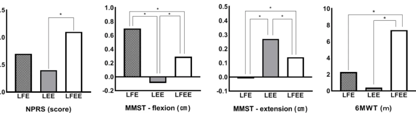 Figure  1.  Post-Hoc comparisons of LFE, LEE, LFEE on changes value of NPRS, MMST flexion, MMST extension, 6MWT (LFE: lumbar flexion exercise, LEE: lumbar extension exercise, LFEE: