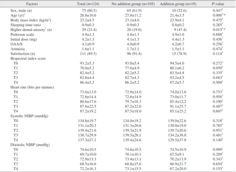 Table 1. Description of factors in cases stratified by the necessity of additional administration of midazolam during surgical extraction of  third molars