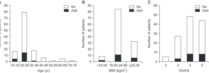 Fig. 1. Comparison of several variables in cases stratified by the necessity of addition administration of midazolam during surgical extrac- extrac-tion of third molars