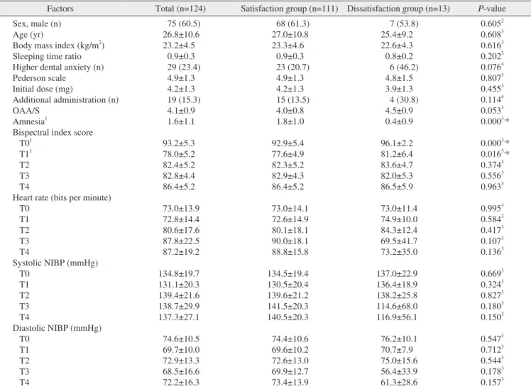 Table 2. Description of factors in cases stratified by the satisfaction or dissatisfaction during surgical extraction of third molars Factors Total (n=124) Satisfaction group (n=111) Dissatisfaction group (n=13) P -value Sex, male (n)