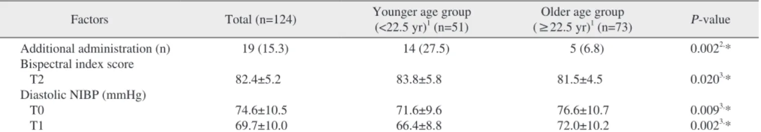 Table 4. Factors showing statistically significant differences between younger and older age groups during surgical extraction of third mo- mo-lars