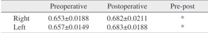 Table 2. Mean and standard deviation of Group B (angle  reduction+BSSRO+genioplasty) and Wilcoxon signed rank test  results