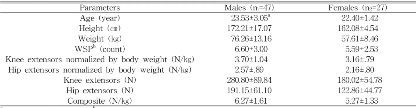 Table  1.  Test results for all participants (N=74)