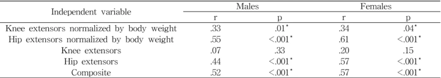 Table  2.  Correlations between independent variables and WSP