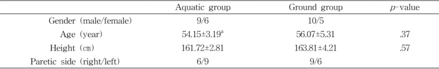 Table  1. General characteristics of the subjects (N=30)