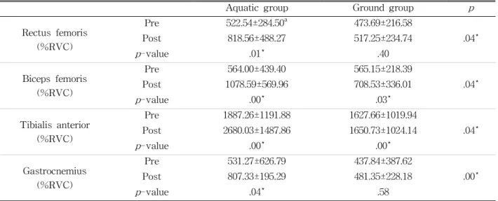 Table  2.  Comparison of muscle activation (N=30)