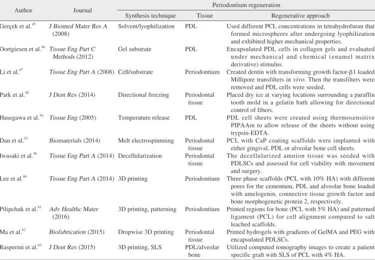 Table 1. An overview of various regenerative approaches discussed in this review and the diverse additive and other manufacturing tech- tech-niques