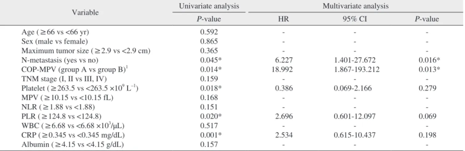 Table 3. Univariate and multivariate analyses of overall survival for oral squamous cell carcinoma patients