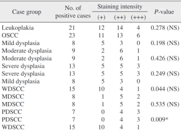 Table 3. Statistical analysis of dysplasia and OSCC in cyclin D1 Case group No. of 