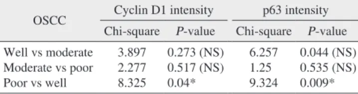 Table 7. Cyclin D1 and p63 expression in different grades of leu- leu-koplakia (dysplasia)