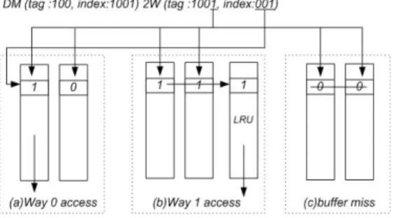 Fig 2. BST operation algorism for Set-associative buffer access.