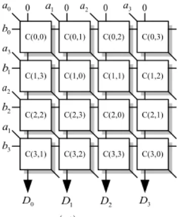 Fig. 3. The high-speed parallel multiplier on      .
